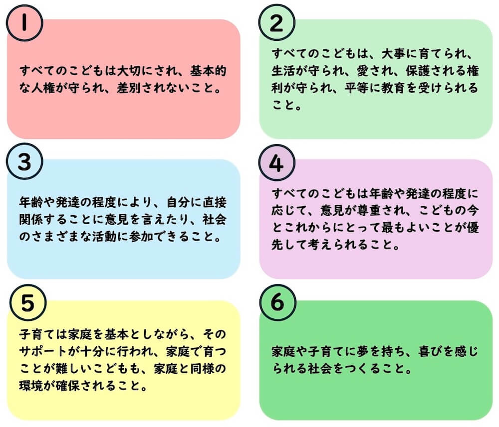 1.すべてのこどもは大切にされ、基本的な人権が守られ、差別されないこと
2.すべてのこどもは、大事に育てられ、生活が守られ、愛され、保護される権利が守られ、平等に教育を受けられること
3.年齢や発達の程度により、自分に直接関係することに意見を言えたり、社会のさまざまな活動に参加できること
4.すべてのこどもは年齢や発達の程度に応じて、意見が尊重され、こどもの今とこれからにとって最もよいことが優先して考えられること
5.子育ては家庭を基本としながら、そのサポートが十分に行われ、家庭で育つことが難しいこどもも、家庭と同様の環境が確保されること
6.家庭や子育てに夢を持ち、喜びを感じられる社会をつくること