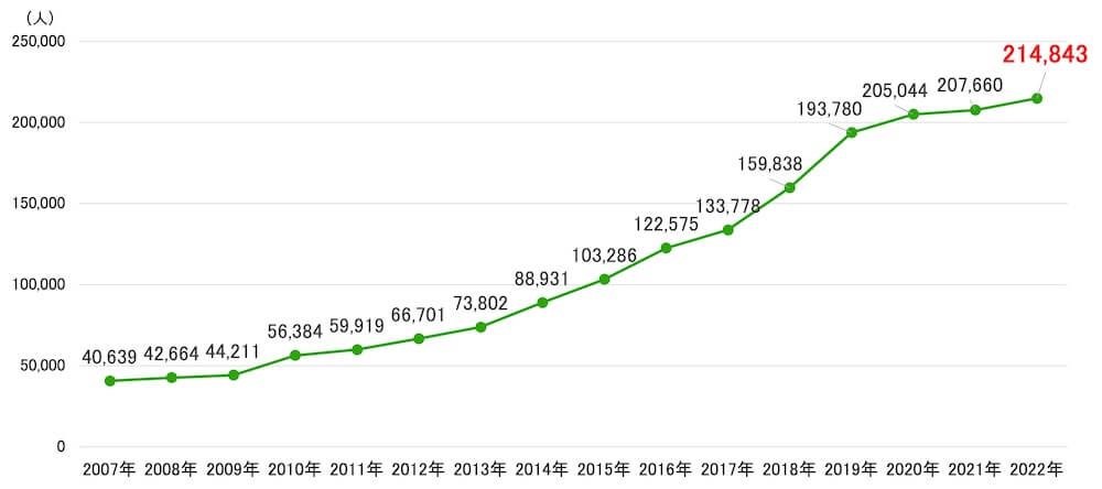 折れ線グラフ:
2007年40,639人、2008年42,664人、2009年44,211人、2010年56,384人、2011年59,919人、2012年66,701人、2013年73,802人、2014年88,931人、2015年103,286人、2016年122,575人、2017年133,778人、2018年159,838人、2019年193,780人、2020年205,044人、2021年207,660人、2022年214,843人