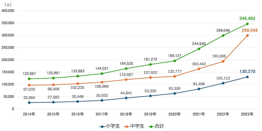 折れ線グラフ:
2014年小学生25,864、中学生97,033、計122,897
2015年小学生27,583、中学生98,408、計125,991
2016年小学生30,448、中学生103,235、計133,683
2017年小学生35,032、中学生108,999、計144,031
2018年小学生44,841、中学生119,687、計164,528
2019年小学生53,350、中学生127,922、計181,272
2020年小学生63,350、中学生132,777、計196,127
2021年小学生81,498、中学生163,442、 計244,940
2022年小学生105,112、中学生193,936、計299,048
2023年小学生130,370、中学生299,048、計346,482