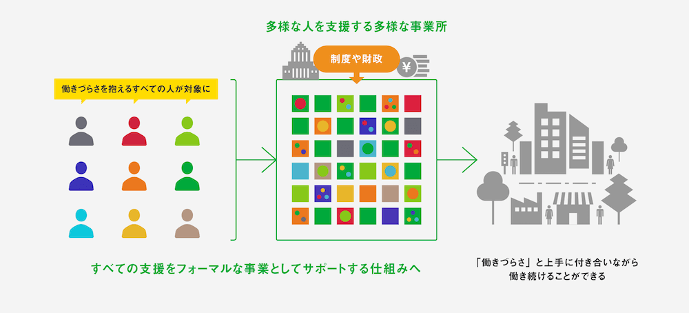 働きづらさを抱えるすべての人が対象に→多様な人を支援する多様な事業所（制度や財政）
すべての支援をフォーマルな事業としてサポートする仕組みへ
↓
働きづらさ」 と上手に付き合いながら働き続けることができる