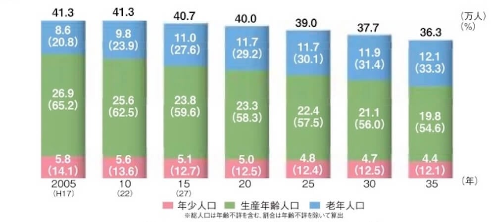 岐阜市の総人口の推移と推計 (2005年~2035年)
(万人)(%)
2005年（H17）／年少人口5.8(14.1)、生産年齢人口26.9(65.2)、老年人口8.6(20.8)、計41.3
2010年（H22）／年少人口5.6(13.6)、生産年齢人口25.6(62.5)、老年人口9.8(23.9)、計41.3
2015年（H27）／年少人口5.1(12.7)、生産年齢人口23.8(59.6)、老年人口11.0(23.9)、計40.7
2020年／年少人口5.0(12.5)、生産年齢人口23.3(58.3)、老年人口11.7(29.2)、計40.0
2025年／年少人口4.8(12.4)、生産年齢人口22.4(57.5)、老年人口11.7(30.1)、計39.0
2030年／年少人口4.7(12.5)、生産年齢人口21.1(56.0)、老年人口11.9(31.4)、計37.7
2035年／年少人口4.4(12.1)、生産年齢人口19.8(54.6)、老年人口12.1(33.3)、計36.3
※総人口は年齢不詳を含む、割合は年齢不詳を除いて算出