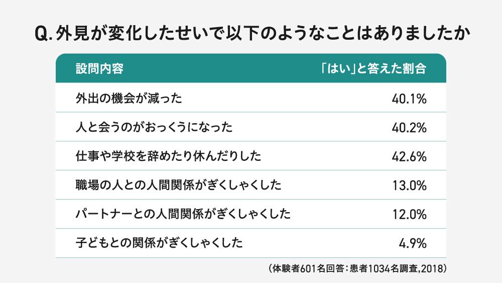 Q.外見が変化したせいで以下のようなことがありましたか
以降、設問内容と「はい」と答えた割合
外出の機会が減った 40.1%
人と会うのがおっくうになった 40.2%
仕事や学校を辞めたり休んだ 42.6%
職場の人との人間関係がぎくしゃくした 13.0%
パートナーとの人間関係がぎくしゃくした 12.0%
子どもとの関係がぎくしゃくした 4.9%