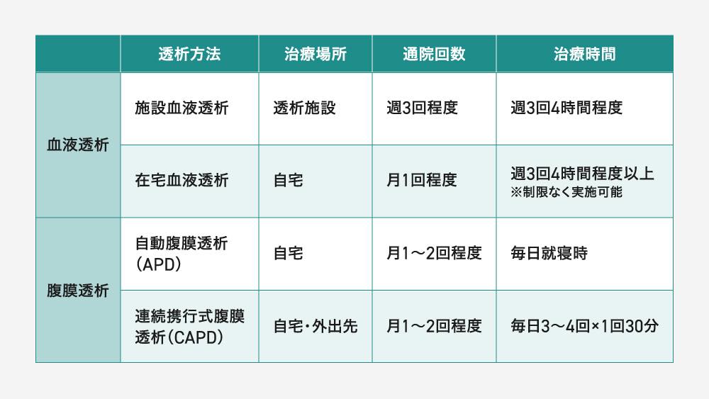 血液透析と腹膜透析の治療方法を比較した表。表には「透析方法」「治療場所」「通院回数」「治療時間」の4つの項目があり、以下の内容が記載されている：
* 血液透析
    * 施設血液透析：透析施設で実施、週3回程度通院、1回につき3〜4時間程度。 
    * 在宅血液透析：自宅で実施、月1回程度の通院、週3回4時間程度以上（制限なく実施可能）。 
* 腹膜透析
    * 自動腹膜透析（APD）：自宅で実施、月1〜2回程度通院、毎日就寝時に実施。 
    * 連続携行式腹膜透析（CAPD）：自宅や外出先で実施、月1〜2回程度通院、毎日3〜4回、1回30分。