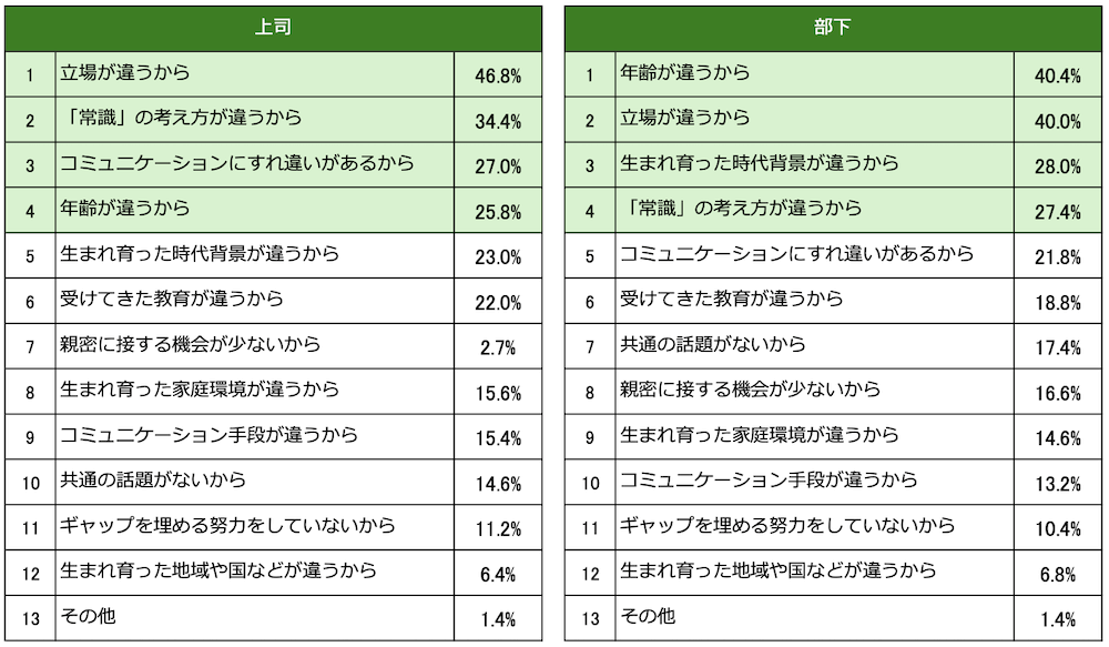 表組：
＜上司＞
1.立場が違うから 46.8%
2.「常識」の考え方が違うから 34.4%
3.コミュニケーションにすれ違いがあるから 27.0%
4.年齢が違うから 25.8%
5.生まれ育った時代背景が違うから 23.0%
6.受けてきた教育が違うから 22.0%
7.親密に接する機会が少ないから 2.7%
8.生まれ育った時代背景が違うから 15.6%
9.コミュニケーションにすれ違いがあるから 15.4%
10.共通の話題がないから 14.6%
11.ギャップを埋める努力をしていないから 11.2%
12.生まれ育った地域や国などが違うから 6.4%
13.その他 1.4%

＜部下＞
1.年齢が違うから 40.4%
2.立場が違うから 40.0%
3.生まれ育った時代背景が違うから 28.0%
4.「常識」の考え方が違うから2 7.4%
5.コミュニケーションにすれ違いがあるから 21.8%
6.受けてきた教育が違うから 18.8%
7.共通の話題がないから 17.4%
8.親密に接する機会が少ないから 16.6%
9. 生まれ育った時代背景が違うから 14.6%
10.コミュニケーションにすれ違いがあるから 13.2%
11.ギャップを埋める努力をしていないから 10.4%
12.生まれ育った地域や国などが違うから 6.8%
13.その他 1.4%