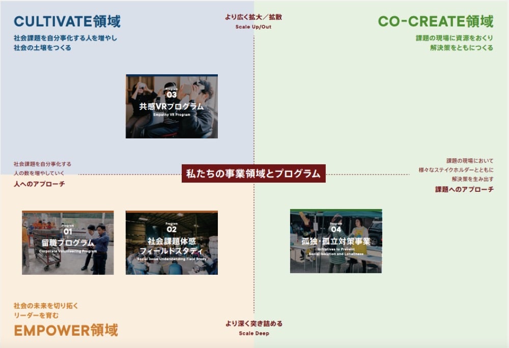 クロスフィールズの事業領域を示す図表。
左側に「CULTIVATE領域」（社会課題を自分事化する人を増やし社会の土壌をつくる）
右側に「CO-CREATE領域」（課題の現場に資源をおくり解決策をともにつくる）
下部に「EMPOWER領域」（社会の未来を切り拓くリーダーを育む）が配置されている。
中央には「私たちの事業領域とプログラム」とあり、「留職プログラム」「社会課題体感フィールドスタディ」「共感VRプログラム」「孤独・孤立対策事業」の4つのプログラムが表示されています。
