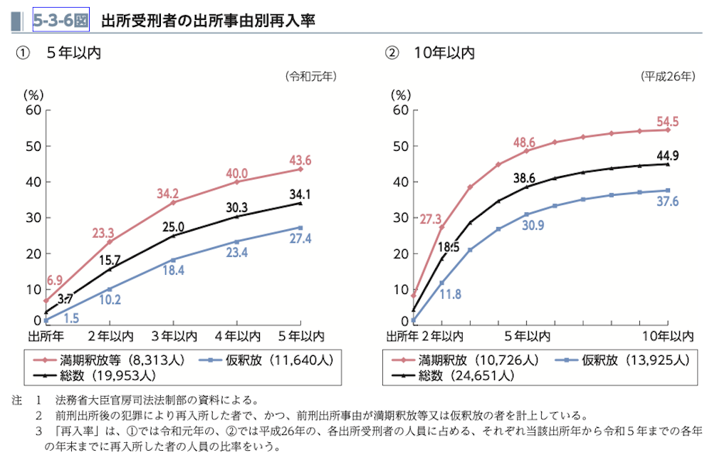 出所受刑者の出所事由別再入率を示す2つの折れ線グラフ。左は5年以内（令和元年）、右は10年以内（平成26年）の再入率。満期釈放者（赤線）は仮釈放者（青線）より再入率が高い。5年以内では満期釈放者43.6%、仮釈放者27.4%。10年以内では満期釈放者54.5%、仮釈放者37.6%。再入率は時間経過とともに上昇している。

注釈：
1.法務省大臣官房司法法制部の資料による。
2.前刑出所後の犯罪により再入所した者で、かつ、前刑出所事由が満期釈放等又は仮釈放の者を計上している。
3.「再入率」は、①では令和元年の、②では平成26年の、各出所受刑者の人員に占める、それぞれ当該出所年から令和５年までの各年の年末までに再入所した者の人員の比率をいう。