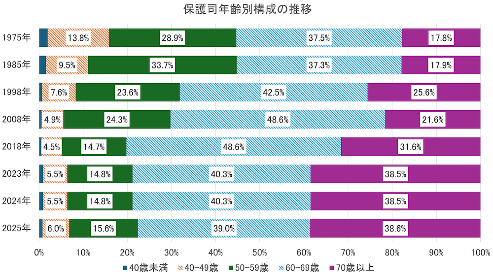 保護司の年齢別構成の変化を示す横棒グラフ。各年のデータは、年齢区分「40歳未満（青）」「40〜49歳（オレンジ）」「50〜59歳（グレー）」「60〜69歳（黄色）」「70歳以上（水色）」の5段階に分けられている。対象年は昭和50年、昭和60年、平成10年、平成20年、平成30年、令和5年、令和6年、令和7年。昭和50年時点では50代が最多（28.9%）だったが、令和に入ってからは60代・70歳以上の割合が急増し、令和7年には70歳以上が38.6%を占めて最多となっている。若年層（40歳未満・40〜49歳）の割合は年々減少傾向。