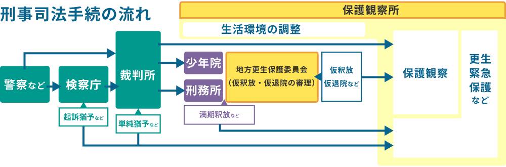 刑事司法手続の流れを示す図。流れは左から右へ進む構成。

1.左端に「警察など」から始まり、矢印で「検察庁」へ。

2.検察庁では「起訴猶予」または「単純猶予」などの判断があり、次に「裁判所」へ。

3.裁判所の判断後、「少年院」または「刑務所」に収容される。

4.少年院・刑務所を経た後、地方更生保護委員会が「仮釈放」や「仮退院」を審理する。

5.審理後、「仮釈放」「仮退院」などを経て、「保護観察」へと進む。

6.別ルートとして、生活環境の調整のもと「保護観察所」が関与し、保護観察を実施。

7.保護観察の枠外に「更生・緊急保護」などの支援制度も示されている。

それぞれの段階は色分けされた枠で示されており、流れを矢印で視覚的に追える構成になっている。