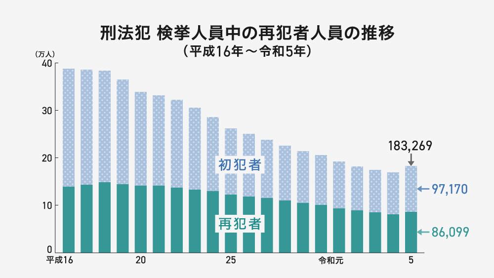 「刑法犯 検挙人員中の再犯者人員の推移（平成16年～令和5年）」を示す棒グラフ。縦軸は人数（万人単位）で、最大40万人まで。横軸は平成16年から令和5年までの年次を示す。各年の棒グラフは上下に色分けされ、下部の緑色が「再犯者」、上部の水色が「初犯者」を表す。平成16年には再犯・初犯あわせて約39万人だったが、年々減少し、令和5年には約18万人まで減少。令和5年の数値は、再犯者が86,099人、初犯者が97,170人と記載されている。