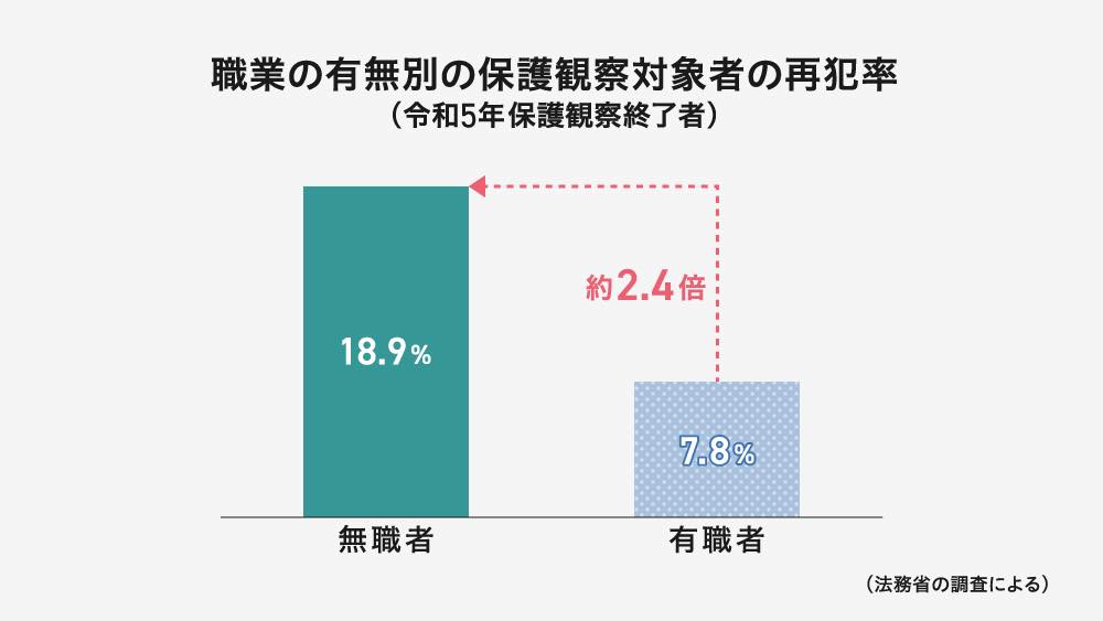 「職業の有無別の保護観察対象者の再犯率（令和5年保護観察終了者）」を示す棒グラフ。法務省の調査によると、有職者の再犯率が7.8%であるのに対し、無職者の再犯率は18.9%と約2.4倍であることが示されている。