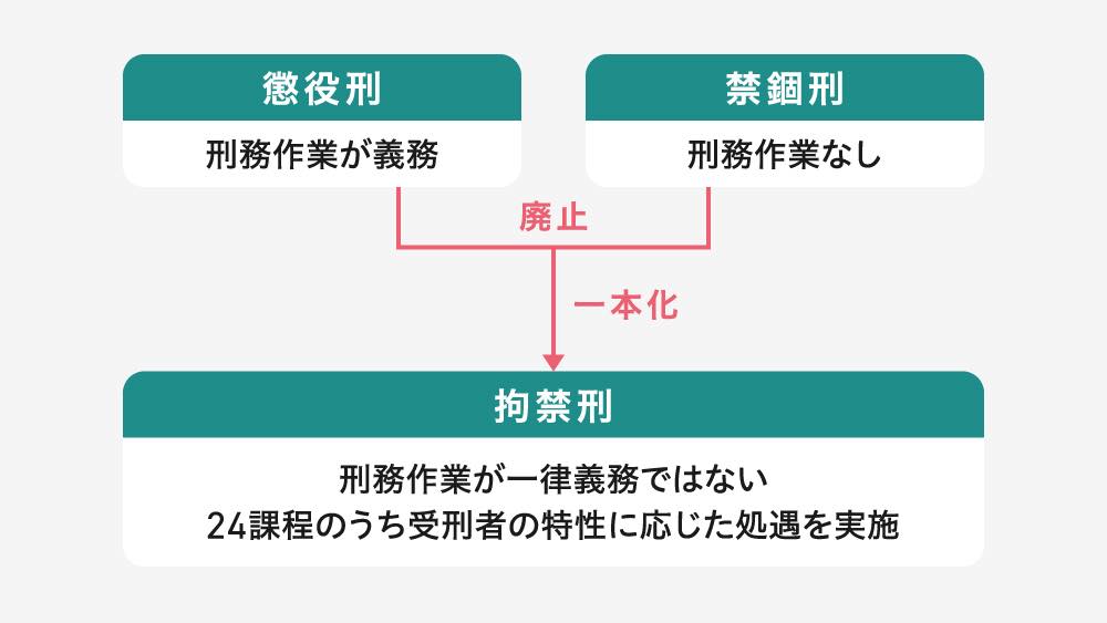 「懲役刑」「禁錮刑」が廃止され、新たに「拘禁刑」に一本化されたことを示す図。図の上側には「懲役刑（刑務作業が義務）」と「禁錮刑（刑務作業なし）」が並び、下側に矢印で「拘禁刑」に移行する様子が描かれている。拘禁刑は一律に刑務作業を義務付けるのではなく、受刑者の特性に応じて24の処遇課程から適切な課程が選ばれ、個別的な処遇が行われると説明されている。