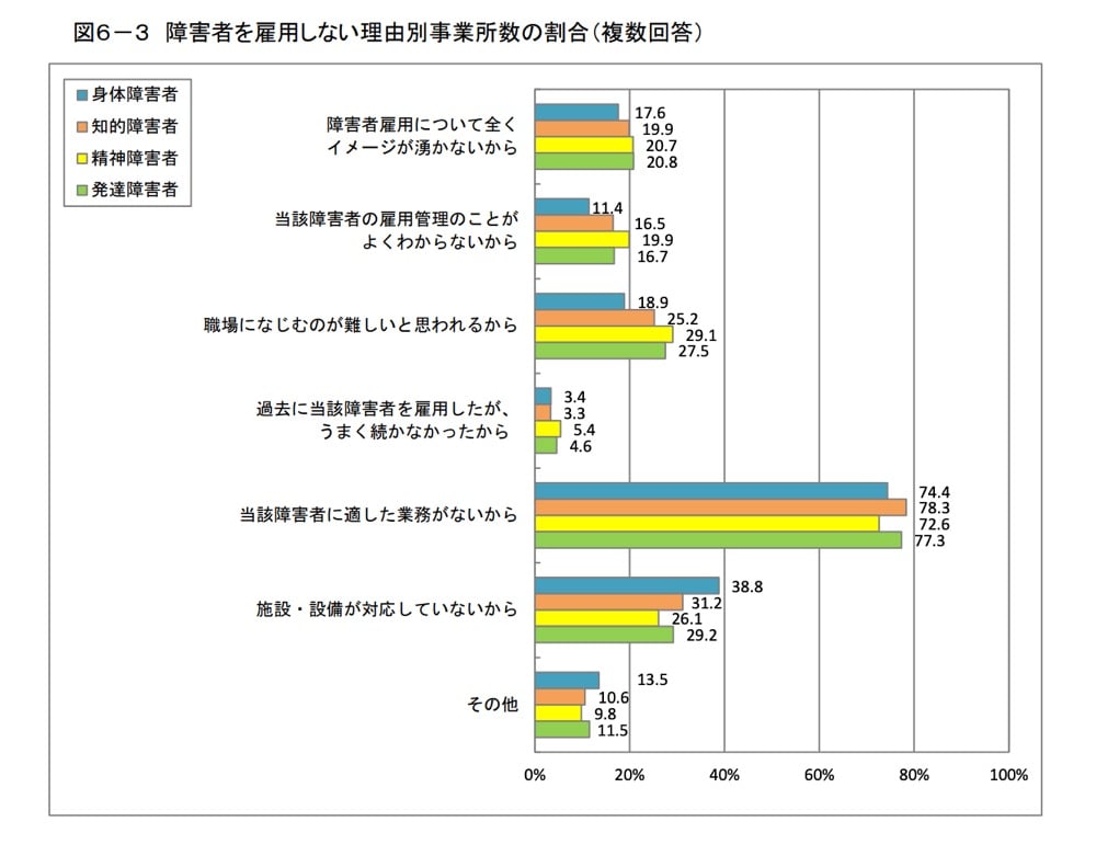 障害者を雇用しない理由別事業所数の割合（複数回答）

4つの障害区分（身体障害者、知的障害者、精神障害者、発達障害者）に対し、事業所が回答した「雇用しない理由」の割合を示した横棒グラフ。各項目において、障害区分ごとに色分けされた棒グラフが並んでいる。

理由と各障害区分における割合：

障害者雇用について全くイメージが湧かないから
身体：17.6%、知的：19.9%、精神：20.7%、発達：20.8%

当該障害者の雇用管理のことがよくわからないから
身体：11.4%、知的：16.5%、精神：19.9%、発達：16.7%

職場になじむのが難しいと思われるから
身体：18.9%、知的：25.2%、精神：29.1%、発達：27.5%

過去に当該障害者を雇用したが、うまく続かなかったから
身体：3.4%、知的：3.3%、精神：5.4%、発達：4.6%

当該障害者に適した業務がないから
身体：74.4%、知的：78.3%、精神：72.6%、発達：77.3%

施設・設備が対応していないから
身体：38.8%、知的：26.1%、精神：29.2%、発達：31.2%

その他
身体：10.6%、知的：9.8%、精神：8.1%、発達：11.5%