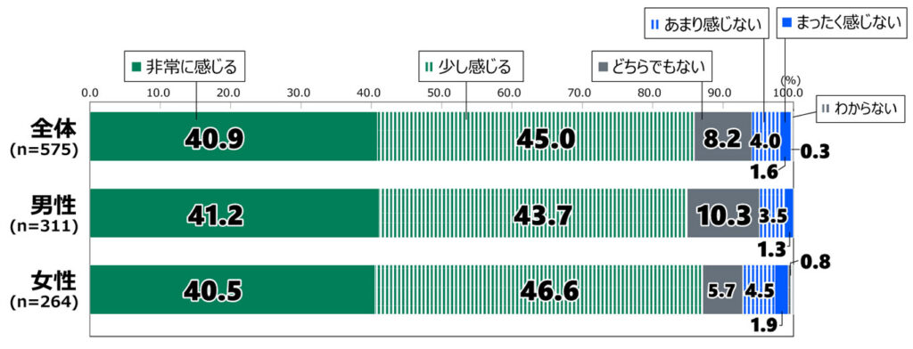 18歳意識調査の100%積み上げ横棒グラフ。気候変動によって将来の自分の生活に影響が「非常にある」または「少しある」と回答した人を対象に、「気候変動による生活への影響について、あなたは今、どの程度不安を感じますか。」と質問した。その回答の項目別割合（%）を示す。 全体（n=575）のうち、「非常に感じる」と答えたのは40.9%。「少し感じる」と答えたのは45.0%。「どちらでもない」と答えたのは8.2%。「あまり感じない」と答えたのは4.0%。「まったく感じない」と答えたのは1.6%。「わからない」と答えたのは0.3%。 男性（n=311）のうち、「非常に感じる」と答えたのは41.2%。「少し感じる」と答えたのは43.7%。「どちらでもない」と答えたのは10.3%。「あまり感じない」と答えたのは3.5%。「まったく感じない」と答えたのは1.3%。「わからない」と答えたのは0.0%。 女性（n=264）のうち、「非常に感じる」と答えたのは40.5%。「少し感じる」と答えたのは46.6%。「どちらでもない」と答えたのは5.7%。「あまり感じない」と答えたのは4.5%。「まったく感じない」と答えたのは1.9%。「わからない」と答えたのは0.8%。