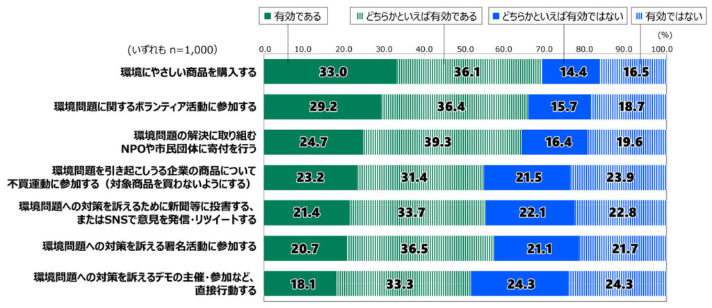 18歳意識調査の100%積み上げ横棒グラフ。「次に示す環境問題に関する行動や方法について、あなたの考えを教えてください。（項目ごとに単一回答）」という質問に対する回答の項目別割合（%）。いずれもn=1,000。 「環境にやさしい商品を購入する」という項目について、「有効である」が33.0%、「どちらかといえば有効である」が36.1%、「どちらかといえば有効ではない」が14.4%、「有効ではない」が16.5%。 「環境問題に関するボランティア活動に参加する」という項目について、「有効である」が29.2%、「どちらかといえば有効である」が36.4%、「どちらかといえば有効ではない」が15.7%、「有効ではない」が18.7%。 「環境問題の解決に取り組むNPOや市民団体に寄付を行う」という項目について、「有効である」が24.7%、「どちらかといえば有効である」が39.3%、「どちらかといえば有効ではない」が16.4%、「有効ではない」が19.6%。 「環境問題を引き起こしうる企業の商品について不買運動に参加する（対象商品を買わないようにする）」という項目について、「有効である」が23.2%、「どちらかといえば有効である」が31.4%、「どちらかといえば有効ではない」が21.5%、「有効ではない」が23.9%。 「環境問題への対策を訴えるために新聞等に投書する、またはSNSで意見を発信・リツイートする」という項目について、「有効である」が21.4%、「どちらかといえば有効である」が33.7%、「どちらかといえば有効ではない」が22.1%、「有効ではない」が22.8%。 「環境問題への対策を訴える署名活動に参加する」という項目について、「有効である」が20.7%、「どちらかといえば有効である」が36.5%、「どちらかといえば有効ではない」が21.1%、「有効ではない」が21.7%。 「環境問題への対策を訴えるデモの主催・参加など、直接行動する」という項目について、「有効である」が18.1%、「どちらかといえば有効である」が33.3%、「どちらかといえば有効ではない」が24.3%、「有効ではない」が24.3%。