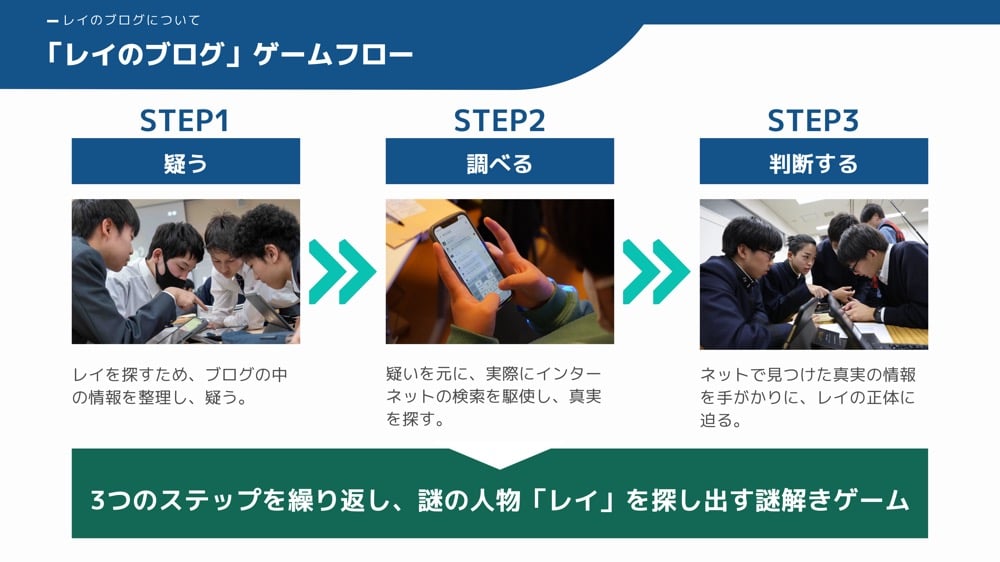 『レイのプログ』のフローチャート。疑う・調べる・判断するの3ステップを繰り返し、謎の人物レイを探し出す謎解きゲームの仕組みを図解している