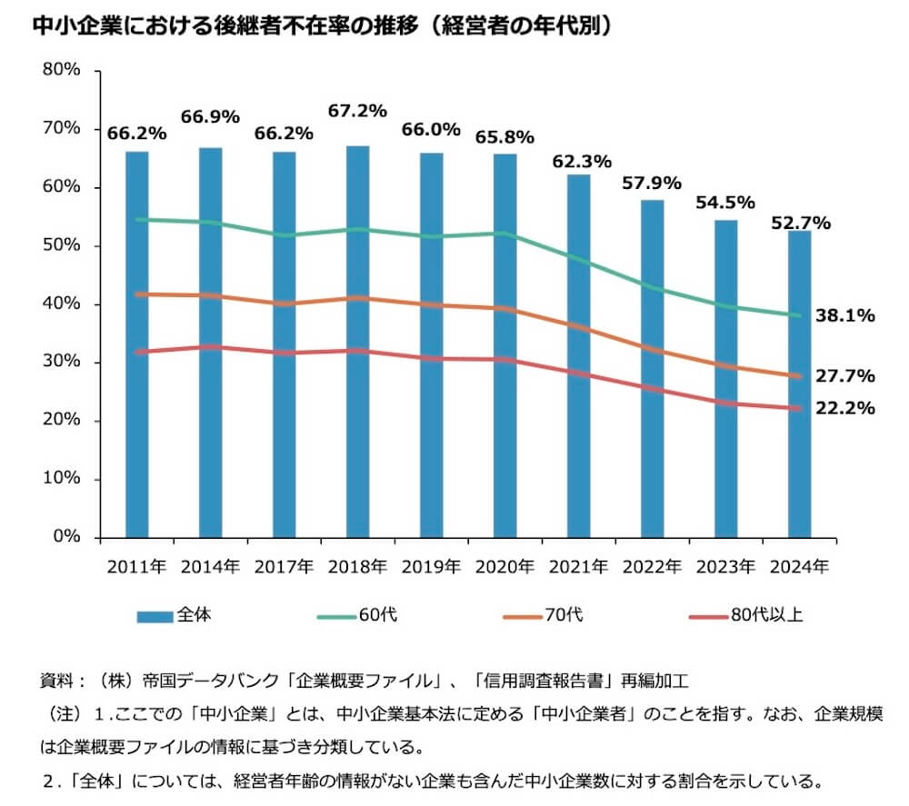 中小企業における後継者不在率の推移（年代別）を示す縦棒グラフ。

2011年から2024年までの各年における「後継者不在率」の推移を、年代別（全体、60代、70代、80代以上）で表している。

全体の不在率は2014年に66.9％でピークを迎えた後、2024年には52.7％まで減少。

年代別では、2024年時点で60代が38.1％、70代が27.7％、80代以上が22.2％と、年齢が上がるほど後継者不在率が低くなる傾向がある。