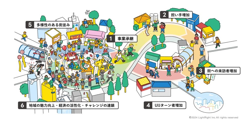 地域の活性化をテーマにしたカラフルなイラスト。中央に「事業承継」があり、そこから矢印でつながる形で以下のような6つの効果が描かれている：

・事業承継：公園のようなスペースで若い人が高齢の経営者から事業を引き継ぐ様子。
・担い手増加：新しい世代の働き手が地域の店舗などで活躍している様子。
・街への来訪者増加：観光客や来訪者が商店街を訪れている光景。
・UIターン者増加：都市部から戻ってきた人々（Uターン・Iターン）が住まいや店舗を持つ様子。
・多様性のある街並み：本屋やカフェ、屋台などが並ぶにぎやかで個性豊かなまちなみ。
・地域の魅力向上、経済の活性化、チャレンジの連鎖：人々が集い、働き、地域で新たな挑戦が起きている様子。

全体として、事業承継をきっかけに地域が活性化し、多様な好循環が生まれるプロセスを視覚的に表現している。