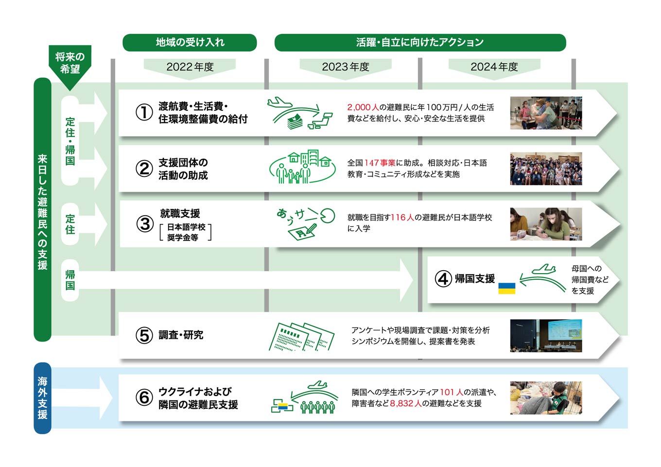 画像：日本財団のウクライナ避難民支援の概要図。 来日した避難民への支援について、将来の希望「定住・帰国」を考えている方々については、2022年度より①渡航費・生活費・住環境整備費を給付。2,000人の避難民に年100万円/人の生活費などを給付し、安心・安全な生活を提供。そして②支援団体の活動の助成として全国147事業に助成。相談対応・日本語教育・コミュニティ形成などを実施。その中で、将来の「定住」を希望している方々については、2022年度より③就職支援として日本語学校奨学金等を行い、就職を目指す116人の避難民が日本語学校に入学。一方で、将来の「帰国」を希望している方々については、2024年度より④帰国支援として母国への帰国費などを支援。その他、2022年度より⑤調査・研究として、アンケートや現場調査で課題・対策を分析、シンポジウムを開催し、提案書を発表。海外支援について、2022年度より⑥ウクライナおよび隣国の避難民支援として隣国への学生ボランティア101人の派遣や、障害者など8,832人の避難などを支援。