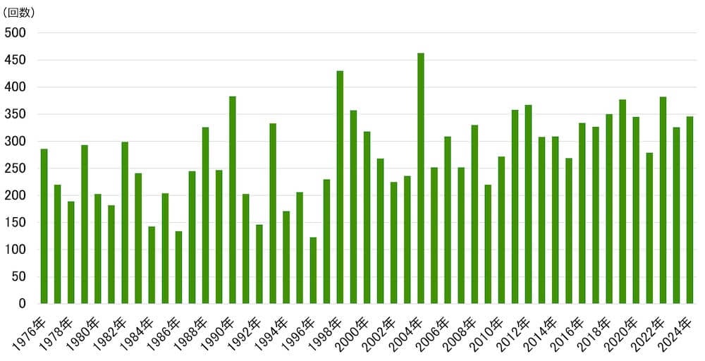 縦棒グラフ：
1976年286ミリメートル
1977年220ミリメートル
1978年189ミリメートル
1979年293ミリメートル
1980年203ミリメートル
1981年182ミリメートル
1982年299ミリメートル
1983年241ミリメートル
1984年143ミリメートル
1985年204ミリメートル
1986年134ミリメートル
1987年245ミリメートル
1988年326ミリメートル
1989年247ミリメートル
1990年383ミリメートル
1991年203ミリメートル
1992年146ミリメートル
1993年333ミリメートル
1994年171ミリメートル
1995年206ミリメートル
1996年123ミリメートル
1997年230ミリメートル
1998年430ミリメートル
1999年357ミリメートル
2000年318ミリメートル
2001年268ミリメートル
2002年225ミリメートル
2003年236ミリメートル
2004年463ミリメートル
2005年252ミリメートル
2006年309ミリメートル
2007年252ミリメートル
2008年330ミリメートル
2009年220ミリメートル
2010年272ミリメートル
2011年358ミリメートル
2012年367ミリメートル
2013年308ミリメートル
2014年309ミリメートル
2015年269ミリメートル
2016年334ミリメートル
2017年327ミリメートル
2018年350ミリメートル
2019年377ミリメートル
2020年345ミリメートル
2021年279ミリメートル
2022年382ミリメートル
2023年326ミリメートル
2024年346ミリメートル