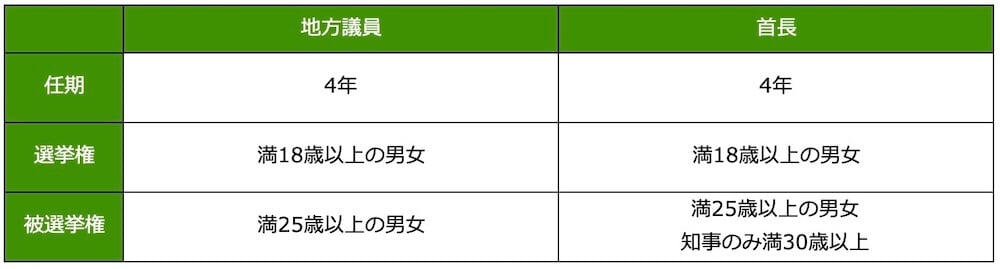 地方議員
任期：4年
選挙権：満18歳以上の男女
被選挙権：満25歳以上の男女

首長
期：4年
選挙権：満18歳以上の男女
被選挙権：満25歳以上の男女。知事のみ満30歳以上