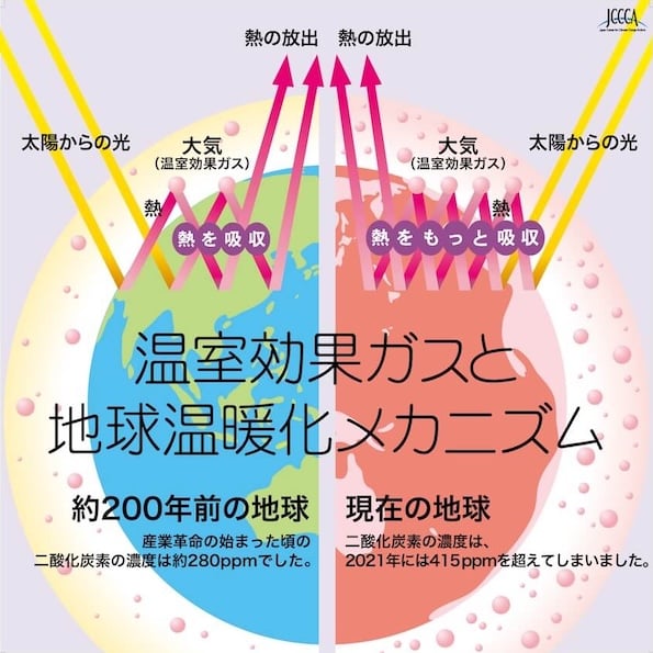イラスト：
温室効果ガスと地球温暖化メカニズム

・約200年前の地球 現在の地球
太陽からの光→大気(温室効果ガス)、熱を吸収→熱の放出
産業革命の始まった頃の二酸化炭素の濃度は約280ppmでした。

・現在の地球
太陽からの光→大気(温室効果ガス)、熱をもっと吸収→熱の放出
二酸化炭素の濃度は2021年には415ppmを超えてしまいました。