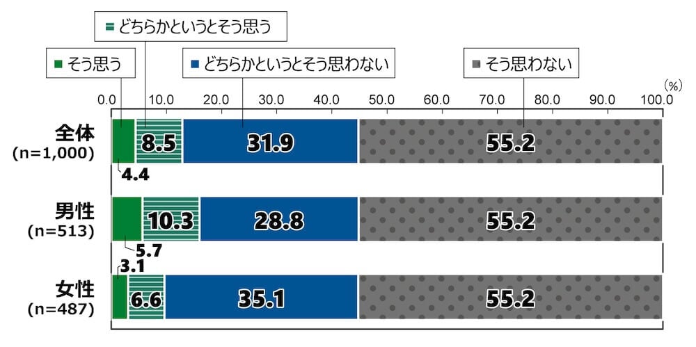18歳意識調査の棒グラフ。「あなたは、今の日本の政治について、どのような印象を持っていますか」という質問に回答した人の項目別割合（％）。
「日本の政治は不正や不透明なところがなく、クリーンである」という記述に関して、「そう思う」と答えたのは全体(n=1,000)の4.4%。「どちらかというとそう思う」と答えた人は8.5％。「どちらかというとそう思わない」と答えた人は31.9％。「そう思わない」と答えた人は55.2％。
男性(n=513)で「そう思う」と答えた人は5.7％。「どちらかというとそう思う」と答えた人は10.3％。「どちらかというとそう思わない」と答えた人は28.8％。「そう思わない」と答えた人は55.2％。
女性(n=487)で「そう思う」と答えた人は3.1％。「どちらかというとそう思う」と答えた人は6.6％。「どちらかというとそう思わない」と答えた人は35.1％。「そう思わない」と答えた人は55.2