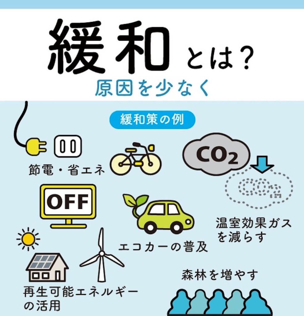 イラスト：
緩和とは?（原因を少なく）
＜緩和策の例＞
・節電・省エネ
・温室効果ガスを減らす
・エコカーの普及
・再生可能エネルギーの活用
・森林を増やす