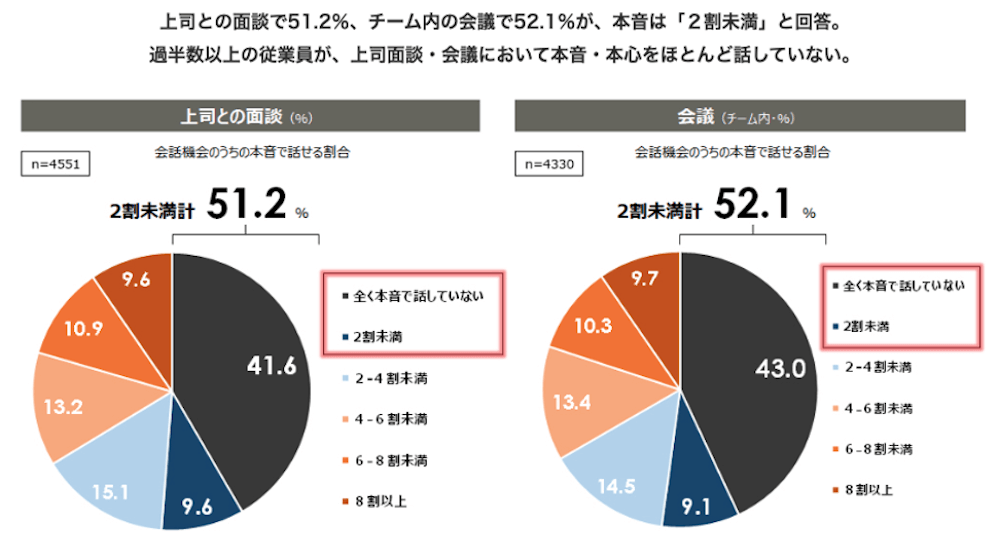 円グラフ：
上司との面談で51.2%、チーム内の会議で52.1%が、本音は「2割未満」と回答。
過半数以上の従業員が、上司面談会議において本音・本心をほとんど話していない。

＜上司との面談（%）＞
会話機会のうちの本音で話せる割合 n=4551
2割未満計51.2%

・全く本音で話していない 41.6%
・2割未満　9.6%
・2-4割未満 15.1%
・4-6割未満 13.2%
・6-8割未満 10.9%
・8割以上 9.6% 

＜会議 (チーム内・%）＞
会話機会のうちの本音で話せる割合　n=4330
2割未満計 52.1%

・全く本音で話していない 43.0%
・2割未満 9.1% 
・2-4割未満 14.5%
・4-6割未満 13.4%
・6-8割未満 10.3%
・8割以上 9.7% 