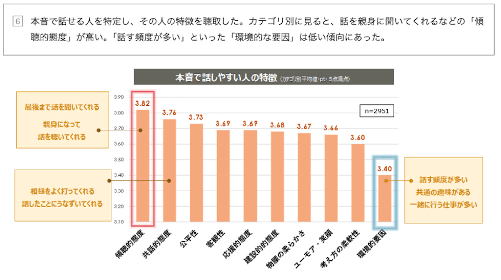 縦棒グラフ：
本音で話せる人を特定し、その人の特徴を聴取した。カテゴリ別に見ると、話を親身に聞いてくれるなどの「傾聴的態度」が高い。「話す頻度が多い」 といった「環境的な要因」は低い傾向にあった。

本音で話しやすい人の特徴(カテゴリ別平均値・pt・5点満点) n=2951
・傾聽的態度（最後まで話を聞いてくれる。親身になって話を聴いてくれる） 3.82 
・共話的態度（相槌をよく打ってくれる。話したことにうなずいてくれる） 3.76
・公平性 3.73
・客觀性 3.69
・応援的態度 3.69
・建設的的態度 3.68
・物腰の柔らかさ 3.67
・ユーモア 笑顔 3.66
・考え方の柔軟性 3.60
・環境的要因（話す頻度が多い。共通の趣味がある。一緒に行う仕事が多い） 3.40