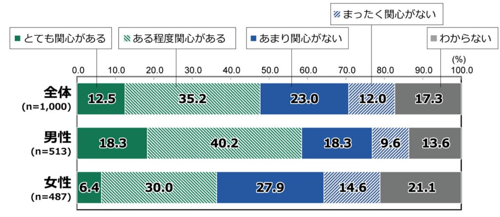 18歳意識調査の100%積み上げ横棒グラフ。「あなたは今の日本の政治について、どの程度関心がありますか。」を質問し、その回答の項目別割合（%）を示す。
全体（n=1,000）のうち、「とても関心がある」と答えたのは12.5%。「ある程度関心がある」と答えたのは35.2%。「あまり関心がない」と答えたのは23.0%。「まったく関心がない」と答えたのは12.0%。「わからない」と答えたのは17.3%。
男性（n=513）のうち、「とても関心がある」と答えたのは18.3%。「ある程度関心がある」と答えたのは40.2%。「あまり関心がない」と答えたのは18.3%。「まったく関心がない」と答えたのは9.6%。「わからない」と答えたのは13.6%。
女性（n=487）のうち、「とても関心がある」と答えたのは6.4%。「ある程度関心がある」と答えたのは30.0%。「あまり関心がない」と答えたのは27.9%。「まったく関心がない」と答えたのは14.6%。「わからない」と答えたのは21.1%。