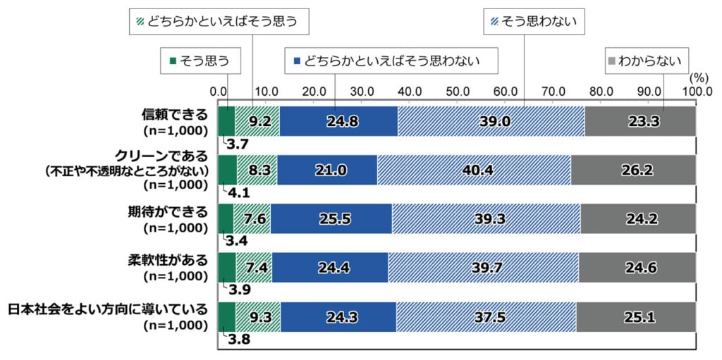 18歳意識調査の100%積み上げ横棒グラフ。「あなたは、今の日本の政治について、どのような印象を持っていますか。」を質問し、その回答の項目別割合（%）を示す。
信頼できる（n=1,000）のうち、「そう思う」と答えたのは3.7%。「どちらかといえばそう思う」と答えたのは9.2%。「どちらかといえばそう思わない」と答えたのは24.8%。「そう思わない」と答えたのは39.0%。「わからない」と答えたのは23.3%。
クリーンである（不正や不透明なところがない）（n=1,000）と答えた人のうち、「そう思う」と答えたのは4.1%。「どちらかといえばそう思う」と答えたのは8.3%。「どちらかといえばそう思わない」と答えたのは21.0%。「そう思わない」と答えたのは40.4%。「わからない」と答えたのは26.2%。
期待ができる （n=1,000）と答えた人のうち、「そう思う」と答えたのは3.4%。「どちらかといえばそう思う」と答えたのは7.6%。「どちらかといえばそう思わない」と答えたのは25.5%。「そう思わない」と答えたのは39.3%。「わからない」と答えたのは24.2%。
柔軟性がある（n=1,000）と答えた人のうち、「そう思う」と答えたのは3.9%。「どちらかといえばそう思う」と答えたのは7.4%。「どちらかといえばそう思わない」と答えたのは24.4%。「そう思わない」と答えたのは39.7%。「わからない」と答えたのは24.6%。
日本社会をよい方向に導いている （n=1,000）と答えた人のうち、「そう思う」と答えたのは3.8%。「どちらかといえばそう思う」と答えたのは9.3%。「どちらかといえばそう思わない」と答えたのは24.3%。「そう思わない」と答えたのは37.5%。「わからない」と答えたのは25.1%。