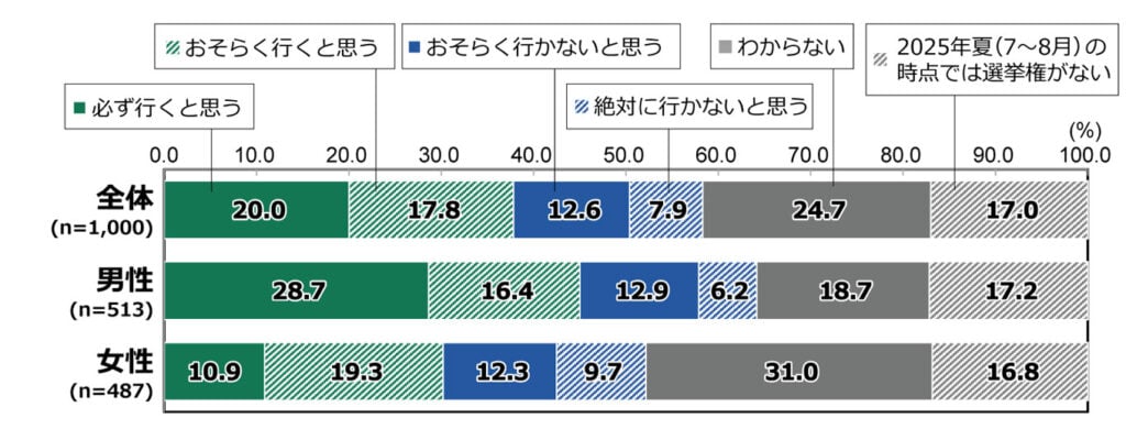 18歳意識調査の100%積み上げ横棒グラフ。「あなたは、2025年夏（詳細時期は未公表）に行われる参議院議員選挙について、投票に行くと思いますか。」を質問し、その回答の項目別割合（%）を示す。 全体（n=1,000）のうち、「必ず行くと思う」と答えたのは20.0%。「おそらく行くと思う」と答えたのは17.8%。「おそらく行かないと思う」と答えたのは12.6%。「絶対に行かないと思う」と答えたのは7.9%。「わからない」と答えたのは24.7%。「2025年夏（7～8月）の時点では選挙権がない」と答えたのは17.0%。 男性（n=513）のうち、「必ず行くと思う」と答えたのは28.7%。「おそらく行くと思う」と答えたのは16.4%。「おそらく行かないと思う」と答えたのは12.9%。「絶対に行かないと思う」と答えたのは6.2%。「わからない」と答えたのは18.7%。「2025年夏（7～8月）の時点では選挙権がない」と答えたのは17.2%。 女性（n=487）のうち、「必ず行くと思う」と答えたのは10.9%。「おそらく行くと思う」と答えたのは19.3%。「おそらく行かないと思う」と答えたのは12.3%。「絶対に行かないと思う」と答えたのは9.7%。「わからない」と答えたのは31.0%。「2025年夏（7～8月）の時点では選挙権がない」と答えたのは16.8%。