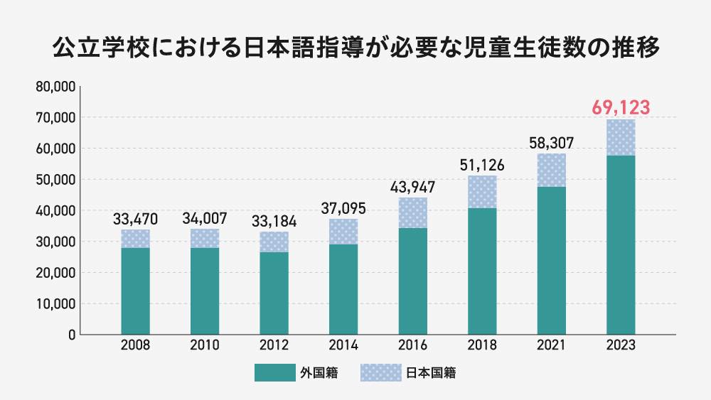 公立学校における日本語指導が必要な児童生徒数の推移

2008年：33,470人
2010年：34,007人
2012年：33,184人
2014年：37,095人
2016年：43,947人
2018年：51,126人
2021年：58,307人
2023年：69,123人