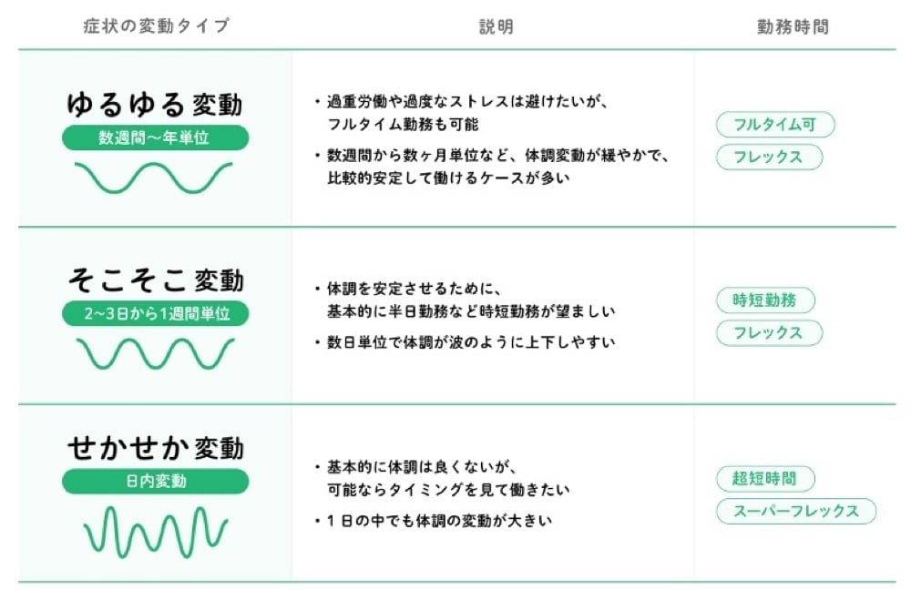 症状の変動タイプを説明する表。ゆるゆる変動(数週間〜年単位の緩やかな波形)はフルタイム可・フレックス勤務が適している。そこそこ変動(2〜3日から1週間単位の中程度の波形)は時短勤務・フレックスが適している。せかせか変動(日内変動の激しい波形)は超短時間・スーパーフレックスが適している