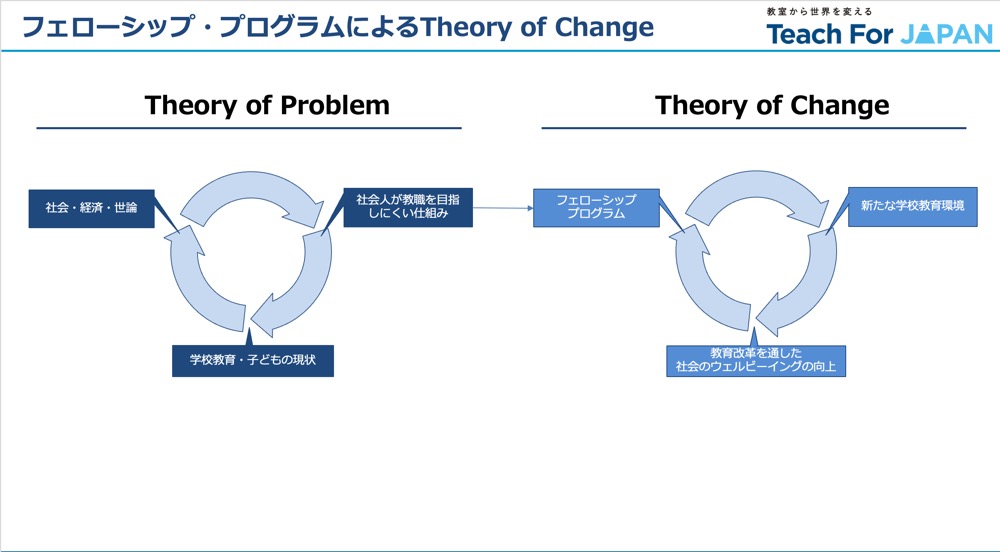Teach For Japanのフェローシップ・プログラムによる変化理論を示した図。左側に「Theory of Problem」として社会・経済・世論、社会人の教職志向、学校教育・子どもの現状の循環が、右側に「Theory of Change」として新たな学校教育環境と教育改革を通じた社会のウェルビーイング向上の循環が描かれている。