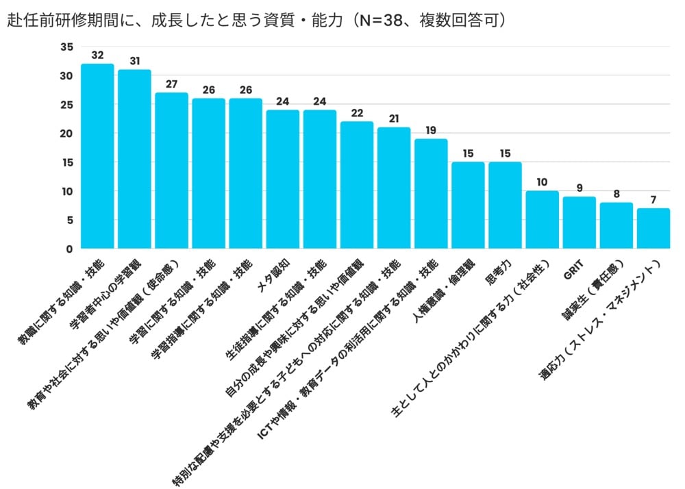 棒グラフ：
赴任前研修期間に成長したと思う資質・能力についてのアンケート結果（N=38、複数回答可）。「教育に対する情熱・使命感」が最も高く32件、続いて「学習指導への実践的指導力」31件、「学習指導案の作成能力」27件などが続く
