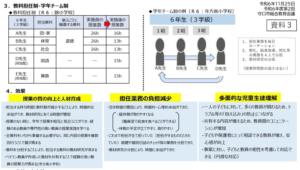 小学校における教科担任制と学年チーム制の実施例を示した表とイラスト。6年生を対象とした教科別担当教師の配置と、実施前後の授業時数の変化、効果として「授業の質向上と人材育成」「担任業務の負担減少」「多面的な児童生徒理解」が記載されている。