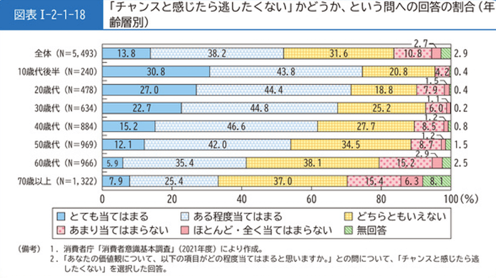 横棒グラフ：
「チャンスと感じたら逃したくない」かどうか、という問への回答の割合 (年齡層別)

・全体(N=5,493)／とても当てはまる 13.8%、ある程度当てはまる 38.2%、どちらともいえない 31.6%、あまり当てはまらない 10.8%、ほとんど・全く当てはまらない 2.7%、無回答 2.9%
・10歳代後半 (N=240)／とても当てはまる 30.8%、ある程度当てはまる 43.8%、どちらともいえない 20.8%、あまり当てはまらない 4.2%、ほとんど・全く当てはまらない 0.4%、無回答 0%
・20歲代(N=478)／とても当てはまる 27.0%、ある程度当てはまる 44.4%、どちらともいえない 18.8%、あまり当てはまらない 7.9%、ほとんど・全く当てはまらない 1.5%、無回答 0.4%
・30歳代(N=634)／とても当てはまる 22.7%、ある程度当てはまる 44.8%、どちらともいえない 25.2%、あまり当てはまらない 6.0%、ほとんど・全く当てはまらない 1.1%、無回答 0.2%
・40歳代 (N=884) ／とても当てはまる 15.2%、ある程度当てはまる 46.6%、どちらともいえない 27.7%、あまり当てはまらない 8.5%、ほとんど・全く当てはまらない 1.2%、無回答 0.8%
・50歳代(N=969)／とても当てはまる 12.1%、ある程度当てはまる 42.0%、どちらともいえない 34.5%、あまり当てはまらない 8.7%、ほとんど・全く当てはまらない 1.2%、無回答 1.5%
・60歳代(N=966)／とても当てはまる 5.9%、ある程度当てはまる 35.4%、どちらともいえない 38.1%、あまり当てはまらない 15.2%、ほとんど・全く当てはまらない 2.9%、無回答 2.5%
・70歳以上 (N=1,322)／とても当てはまる 7.9%、ある程度当てはまる 25.4%、どちらともいえない 37.0%、あまり当てはまらない 15.4%、ほとんど・全く当てはまらない 6.3%、無回答 8.1%

(備考) 1.消費者庁 「消費者意識基本調査」 (2021年度) により作成。
2. 「あなたの価値観について、以下の項目がどの程度当てはまると思いますか。」との間について、「チャンスと感じたら逃したくない」を選択した回答。