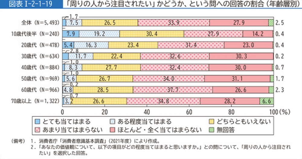 横棒グラフ：
「周りの人から注目されたい」かどうか、という問への回答の割合 (年齡層別)

・全体(N=5,493)／とても当てはまる 1.7%、ある程度当てはまる 7.5%、どちらともいえない 26.5%、あまり当てはまらない 33.9%、ほとんど・全く当てはまらない 27.9%、無回答 2.5%
・10歳代後半 (N=240)／とても当てはまる 7.9%、ある程度当てはまる 19.2%、どちらともいえない 30.4%、あまり当てはまらない 27.9%、ほとんど・全く当てはまらない 14.2%、無回答 0.4%
・20歲代(N=478)／とても当てはまる 5.4%、ある程度当てはまる 16.3%、どちらともいえない 23.4%、あまり当てはまらない 31.4%、ほとんど・全く当てはまらない 23.0%、無回答 0.4%
・30歳代(N=634)／とても当てはまる 2.8%、ある程度当てはまる 11.7%、どちらともいえない 22.4%、あまり当てはまらない 32.6%、ほとんど・全く当てはまらない 30.3%、無回答 0.2%
・40歳代 (N=884) ／とても当てはまる 1.0%、ある程度当てはまる 5.6%、どちらともいえない 27.7%、あまり当てはまらない 32.4%、ほとんど・全く当てはまらない 30.0%、無回答 0.7%
・50歳代(N=969)／とても当てはまる 1.0%、ある程度当てはまる 5.6%、どちらともいえない 26.7%、あまり当てはまらない 34.0%、ほとんど・全く当てはまらない 31.1%、無回答 1.7%
・60歳代(N=966)／とても当てはまる 0.2%、ある程度当てはまる 4.8%、どちらともいえない 28.5%、あまり当てはまらない 37.3%、ほとんど・全く当てはまらない 26.6%、無回答 2.3%
・70歳以上 (N=1,322)／とても当てはまる 0.7%、ある程度当てはまる 3.2%、どちらともいえない 26.6%、あまり当てはまらない 34.8%、ほとんど・全く当てはまらない 28.2%、無回答 6.6%

(備考) 1.消費者庁 「消費者意識基本調査」 (2021年度) により作成。
2. 「あなたの価値観について、以下の項目がどの程度当てはまると思いますか。」との間について、「周りの人から注目されたい」を選択した回答。