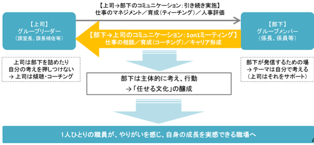 図：
【上司】グループリーダー(課室長、課長補佐等)
1on1では、上司は部下を詰めたり、自分の考えを押しつけない。上司は傾聴・コーチングに徹する

【部下】グループメンバー(係長、係員等)
1on1は、部下が発信するための場。テーマは自分で考える（上司はそれをサポート）

上司から部下へのコミュニケーションは、1on1とは別に引き続き実施。
※仕事のマネジメント／育成 (ティーチング)／人事評価

部下から上司へのコミュニケーションは、1on1ミーティングで行う。
※仕事の相談/育成 (コーチング) / キャリア形成

これにより、部下は主体的に考え、行動「任せる文化」の醸成。
結果、1人ひとりの職員が、 やりがいを感じ、 自身の成長を実感できる職場へ