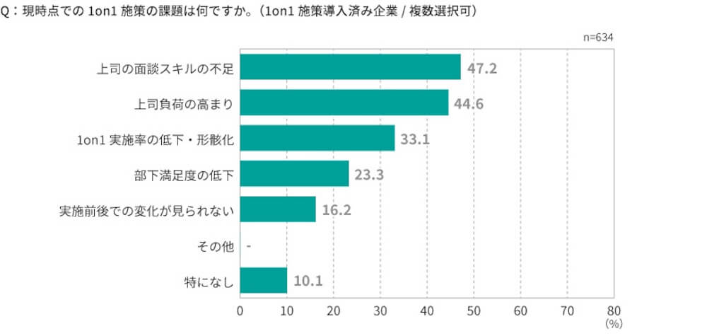横棒グラフ：
Q:現時点での1on1 施策の課題は何ですか。 (1on1 施策導入済み企業/複数選択可)
A：
・上司の面談スキルの不足 47.2%
・上司負荷の高まり 44.6%
・1on1実施率の低下・形骸化 33.1%
・部下満足度の低下 23.3%
・実施前後での変化が見られない 16.2%
・その他 0%
・特になし 10.1%