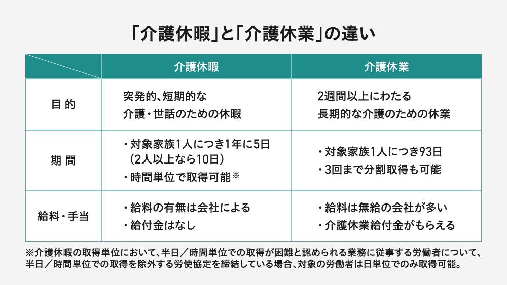 「介護休暇」と「介護休業」の違いの表。
介護休暇の目的：突発的、短期的な介護・世話のための休暇
介護休暇の期間：・対象家族1人につき1年に5日（2人以上なら10日）
・時間単位で取得可能 ※
介護休暇の給料と手当：・給料の有無は会社による
・給付金はなし

介護休業の目的：2週間以上にわたる長期的な介護のための休業
介護休業の期間：・対象家族1人につき93日
・3回まで分割取得も可能
介護休業の給料と手当：・給料は無給の会社が多い
・介護休業給付金がもらえる

※介護休暇の取得単位において、半日／時間単位での取得が困難と認められる業務に従事する労働者について、半日／時間単位での取得を除外する労使協定を締結している場合、対象の労働者は日単位でのみ取得可能。