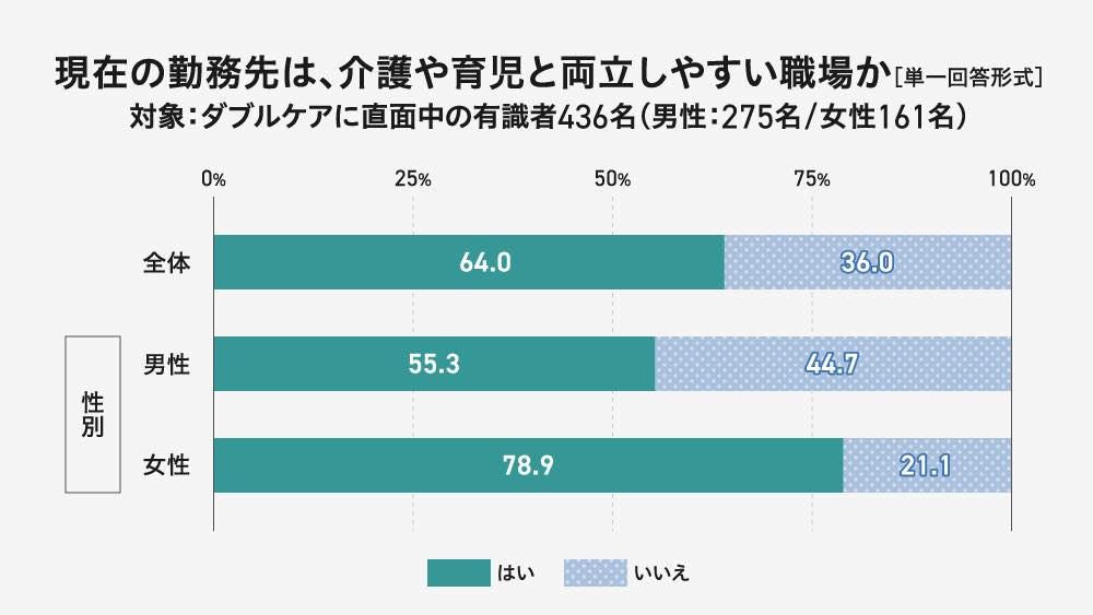 ダブルケア直面中の有職者（ダブルケアラー有職者（436名））に、ダブルケアと仕事の両立状況や、ダブルケアと仕事の両立に必要だと思うことなどを聞きました。

まず、ダブルケアラー有職者（436名）に、現在の勤務先は、介護や育児と両立しやすい職場かどうか聞いたところ、「はい」が64.0%、「いいえ」が36.0%となりました。現在の仕事は介護・育児との両立が困難だと感じている人は少なくないようです。
男女別にみると、男性では「いいえ」が44.7%と、女性（21.1%）よりも高くなりました。
また、性年代別にみると、男女とも40代で「いいえ」が30代や50代に比べて高く、40代男性では47.8%、40代女性では34.5%でした。ダブルケアと仕事の両立がしにくい職場だと感じている人は40代に多いようです。　