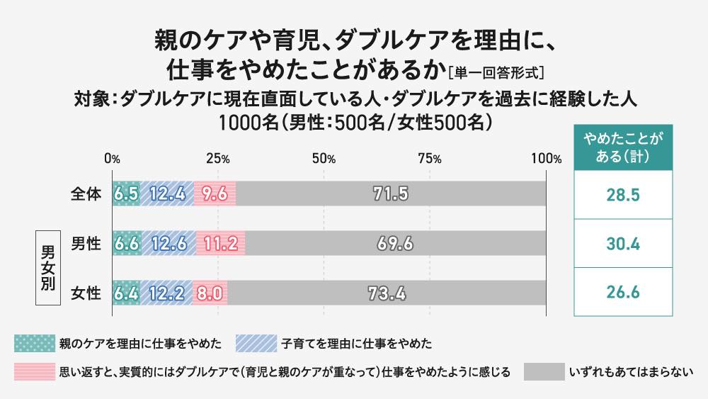 全回答者（1,000名）に、親のケアや育児、ダブルケアを理由に、仕事をやめたことがあるか聞いたところ、「親のケアを理由に仕事をやめた」は6.5%、「子育てを理由に仕事をやめた」は12.4%、「思い返すと、実質的にはダブルケアで（育児と親のケアが重なって）仕事をやめたように感じる」は9.6%で、合計した『やめたことがある（計）』は28.5%となりました。また、「いずれもあてはまらない」は71.5%でした。親のケアや育児、ダブルケアによって退職を余儀なくされた経験のある人は少なくないようです。

『やめたことがある（計）』と回答した人の割合は、男性では30.4%と、女性（26.6%）と比べて3.8ポイント高くなり、男女・年代別にみると30代男性（39.8%）が最も高くなりました。