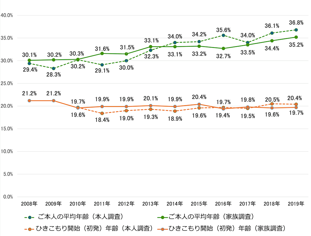 折線グラフ：
2008年ご本人の平均年齢（本人調査）29.4%、ご本人の平均年齢（家族調査）30.1%、ひきこもり開始（初発）年齢（家族調査）21.2%
2009年ご本人の平均年齢（本人調査）28.3%、ご本人の平均年齢（家族調査）30.2%、ひきこもり開始（初発）年齢（家族調査）21.2%
2010年ご本人の平均年齢（本人調査）30.2%、ご本人の平均年齢（家族調査）30.3%、ひきこもり開始（初発）年齢（本人調査）19.7%、ひきこもり開始（初発）年齢（家族調査）19.6%
2011年ご本人の平均年齢（本人調査）29.1%、ご本人の平均年齢（家族調査）31.6%、ひきこもり開始（初発）年齢（本人調査）18.4%、ひきこもり開始（初発）年齢（家族調査）19.9%
2012年ご本人の平均年齢（本人調査）30.0%、ご本人の平均年齢（家族調査）31.5%、ひきこもり開始（初発）年齢（本人調査）19.0%、ひきこもり開始（初発）年齢（家族調査）19.9%
2013年ご本人の平均年齢（本人調査）32.3%、ご本人の平均年齢（家族調査）33.1%、ひきこもり開始（初発）年齢（本人調査）19.3%、ひきこもり開始（初発）年齢（家族調査）20.1%
2014年ご本人の平均年齢（本人調査）34.0%、ご本人の平均年齢（家族調査）33.1%、ひきこもり開始（初発）年齢（本人調査）18.9%、ひきこもり開始（初発）年齢（家族調査）19.9%
2015年ご本人の平均年齢（本人調査）34.2%、ご本人の平均年齢（家族調査）33.2%、ひきこもり開始（初発）年齢（本人調査）19.6%、ひきこもり開始（初発）年齢（家族調査）20.4%
2016年ご本人の平均年齢（本人調査）35.6%、ご本人の平均年齢（家族調査）32.7%、ひきこもり開始（初発）年齢（本人調査）19.7%、ひきこもり開始（初発）年齢（家族調査）19.4%
2017年ご本人の平均年齢（本人調査）34.0%、ご本人の平均年齢（家族調査）33.5%、ひきこもり開始（初発）年齢（本人調査）19.5%、ひきこもり開始（初発）年齢（家族調査）19.8%
2018年ご本人の平均年齢（本人調査）36.1%、ご本人の平均年齢（家族調査）34.4%、ひきこもり開始（初発）年齢（本人調査）20.5%、ひきこもり開始（初発）年齢（家族調査）19.6%
2019年ご本人の平均年齢（本人調査）36.8%、ご本人の平均年齢（家族調査）35.2%、ひきこもり開始（初発）年齢（本人調査）20.4%、ひきこもり開始（初発）年齢（家族調査）19.7%
