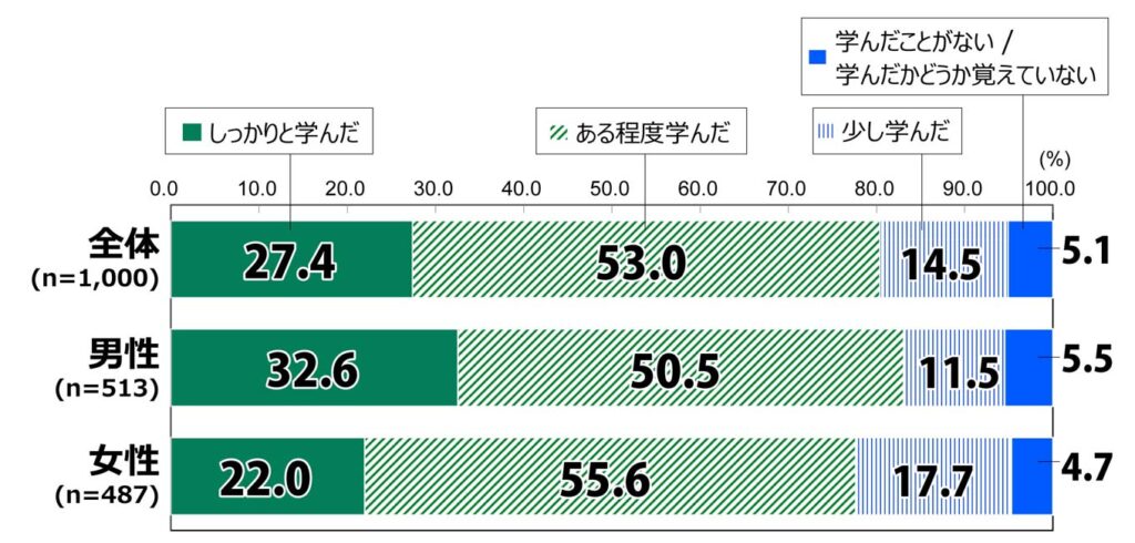 18歳意識調査の100%積み上げ横棒グラフ。「あなたは、これまで学校の授業などで太平洋戦争についてどの程度学んだ経験がありますか。」を質問し、その回答の項目別割合（%）を示す。 全体（n=1,000）のうち、「しっかりと学んだ」と答えたのは27.4%。「ある程度学んだ」と答えたのは53.0%。「少し学んだ」と答えたのは14.5%。「学んだことがない/学んだかどうか覚えていない」と答えたのは5.1%。 男性（n=513）のうち、「しっかりと学んだ」と答えたのは32.6%。「ある程度学んだ」と答えたのは50.5%。「少し学んだ」と答えたのは11.5%。「学んだことがない/学んだかどうか覚えていない」と答えたのは5.5%。 女性（n=487）のうち、「しっかりと学んだ」と答えたのは22.0%。「ある程度学んだ」と答えたのは55.6%。「少し学んだ」と答えたのは17.7%。「学んだことがない/学んだかどうか覚えていない」と答えたのは4.7%