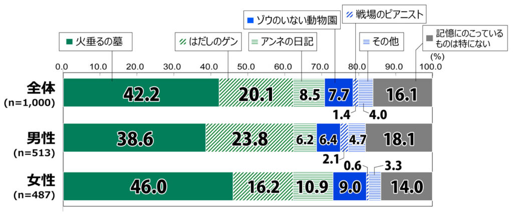 18歳意識調査の100%積み上げ横棒グラフ。「次の太平洋戦争が題材となっている書籍／マンガ／映画のうち、特に記憶にのこっているものを1つ選んでください。」を質問し、その回答の項目別割合（%）を示す。 全体（n=1,000）のうち、「火垂るの墓」と答えたのは42.2%。「はだしのゲン」と答えたのは20.1%。「アンネの日記」と答えたのは8.5%。「ゾウのいない動物園」と答えたのは7.7%。「戦場のピアニスト」と答えたのは1.4%。「その他」と答えたのは4.0%。「記憶にのこっているものは特にない」と答えたのは16.1%。 男性（n=513）のうち、「火垂るの墓」と答えたのは38.6%。「はだしのゲン」と答えたのは23.8%。「アンネの日記」と答えたのは6.2%。「ゾウのいない動物園」と答えたのは6.4%。「戦場のピアニスト」と答えたのは2.1%。「その他」と答えたのは4.7%。「記憶にのこっているものは特にない」と答えたのは18.1%。 女性（n=487）のうち、「火垂るの墓」と答えたのは46.0%。「はだしのゲン」と答えたのは16.2%。「アンネの日記」と答えたのは10.9%。「ゾウのいない動物園」と答えたのは9.0%。「戦場のピアニスト」と答えたのは0.6%。「その他」と答えたのは3.3%。「記憶にのこっているものは特にない」と答えたのは14.0%。