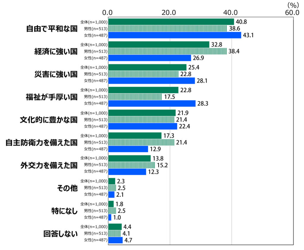 18歳意識調査の棒グラフ。「これからの日本はどのような国づくりを目指すべきだと思いますか。2つまで教えてください。」を質問し、その回答の項目別割合（%）を示す。 「自由で平和な国」と答えたのは全体（n=1,000）で40.8%、男性（n=513）で38.6%、女性（n=487）で43.1%。 「経済に強い国」と答えたのは全体で32.8%、男性で38.4%、女性で26.9%。 「災害に強い国」と答えたのは全体で25.4%、男性で22.8%、女性で28.1%。 「福祉が手厚い国」と答えたのは全体で22.8%、男性で17.5%、女性で28.3%。 「文化的に豊かな国」と答えたのは全体で21.9%、男性で21.4%、女性で22.4%。 「自主防衛力を備えた国」と答えたのは全体で17.3%、男性で21.4%、女性で12.9%。 「外交力を備えた国」と答えたのは全体で13.8%、男性で15.2%、女性で12.3%。 「その他」と答えたのは全体で2.3%、男性で2.5%、女性で2.1%。 「特になし」と答えたのは全体で1.8%、男性で2.5%、女性で1.0%。 「回答しない」と答えたのは全体で4.4%、男性で4.1%、女性で4.7%。
