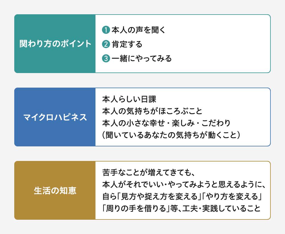認知症のある方への関わり方のポイントとマイクロハピネス・生活の知恵の概要を示す表。
関わり方のポイント:
①本人の声を聞く
②肯定する
③一緒にやってみる
マイクロハピネス:
本人らしい日課
本人の気持ちがほころぶこと
本人の小さな幸せ・楽しみ・こだわり
(聞いているあなたの気持ちが動くこと)
生活の知恵:
苦手なことが増えてきても、
本人がそれでいい・やってみようと思えるように、自ら「見方や捉え方を変える」「やり方を変える」「周りの手を借りる」等、工夫・実践していること