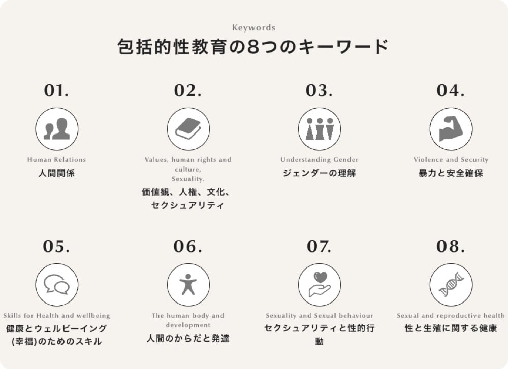 「包括的性教育の8つのキーワード」が、日本語と英語でそれぞれアイコン付きで並んでいる。
1. 人間関係（Human Relations）
2. 価値観、人権、文化、セクシュアリティ
3. ジェンダーの理解
4. 暴力と安全確保
5. 健康とウェルビーイング（幸福）のためのスキル
6. 人間のからだと発達
7. セクシュアリティと性的行動
8. 性と生殖に関する健康